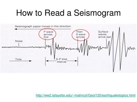 serp seismograph|How to Read a Seismogram .